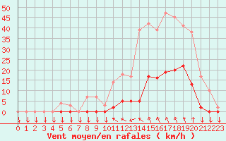 Courbe de la force du vent pour Saint-Cyprien (66)