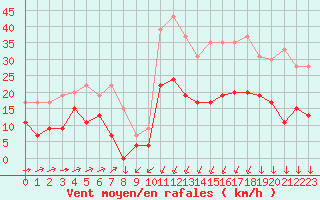 Courbe de la force du vent pour Formigures (66)