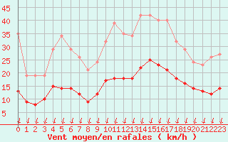Courbe de la force du vent pour Saint-Nazaire-d
