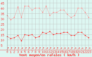 Courbe de la force du vent pour Muirancourt (60)