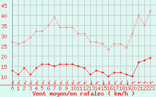 Courbe de la force du vent pour Aniane (34)