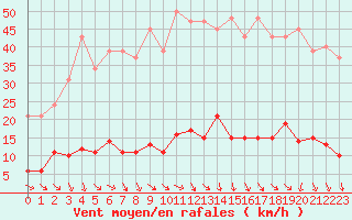 Courbe de la force du vent pour Isle-sur-la-Sorgue (84)