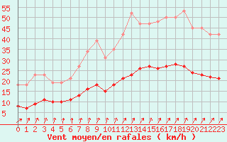 Courbe de la force du vent pour Estres-la-Campagne (14)