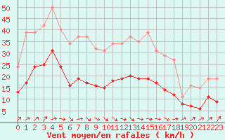 Courbe de la force du vent pour Valleroy (54)