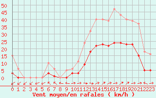 Courbe de la force du vent pour Eygliers (05)