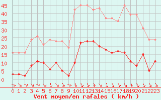 Courbe de la force du vent pour Roujan (34)