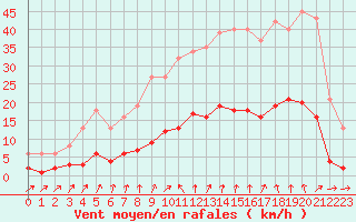 Courbe de la force du vent pour Ploeren (56)