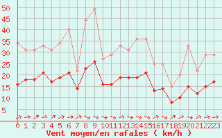 Courbe de la force du vent pour Muirancourt (60)