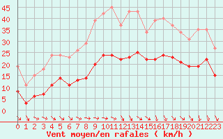 Courbe de la force du vent pour Bonnecombe - Les Salces (48)