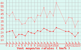 Courbe de la force du vent pour Cabestany (66)