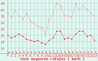 Courbe de la force du vent pour Cabestany (66)