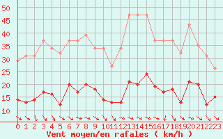 Courbe de la force du vent pour Plussin (42)