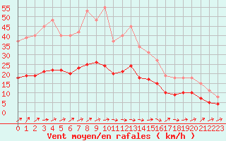 Courbe de la force du vent pour Lemberg (57)