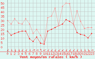 Courbe de la force du vent pour Formigures (66)