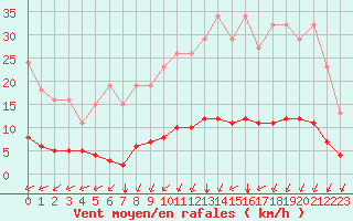 Courbe de la force du vent pour Chailles (41)