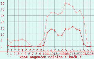 Courbe de la force du vent pour Lans-en-Vercors (38)