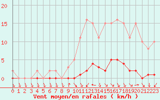 Courbe de la force du vent pour Herbault (41)