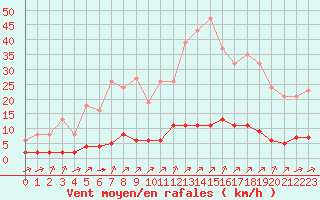 Courbe de la force du vent pour Laqueuille (63)