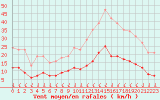 Courbe de la force du vent pour Saint-Nazaire-d