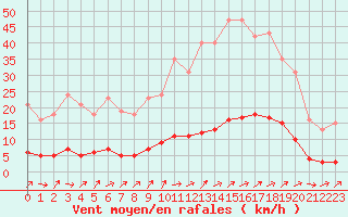 Courbe de la force du vent pour Brigueuil (16)