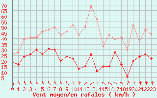 Courbe de la force du vent pour Formigures (66)