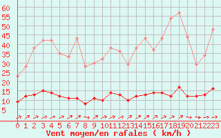 Courbe de la force du vent pour Marquise (62)