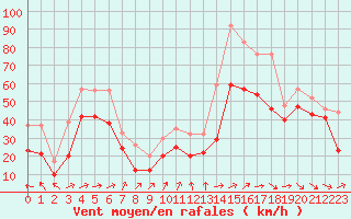 Courbe de la force du vent pour Plussin (42)