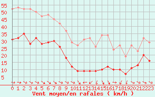 Courbe de la force du vent pour Malbosc (07)