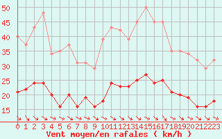 Courbe de la force du vent pour Cabestany (66)
