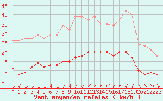 Courbe de la force du vent pour Bourg-Saint-Andol (07)