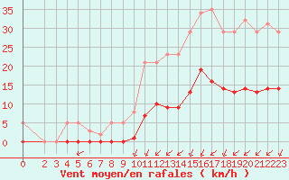 Courbe de la force du vent pour Villarzel (Sw)