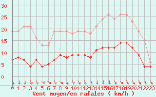 Courbe de la force du vent pour Hd-Bazouges (35)