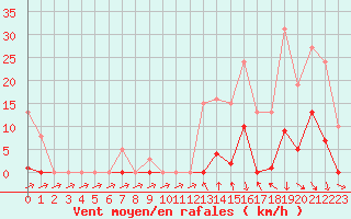 Courbe de la force du vent pour Roujan (34)