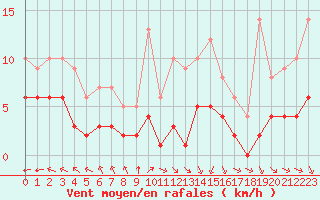 Courbe de la force du vent pour Ruffiac (47)