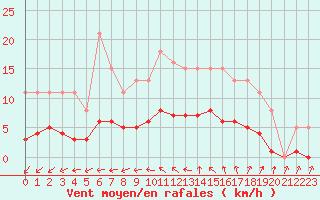 Courbe de la force du vent pour Ploeren (56)