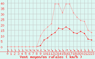 Courbe de la force du vent pour Valleroy (54)