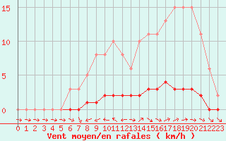 Courbe de la force du vent pour Lhospitalet (46)