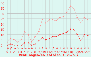 Courbe de la force du vent pour La Baeza (Esp)