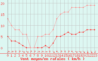 Courbe de la force du vent pour L