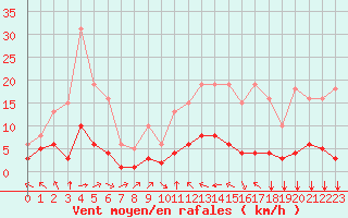 Courbe de la force du vent pour Chatelus-Malvaleix (23)