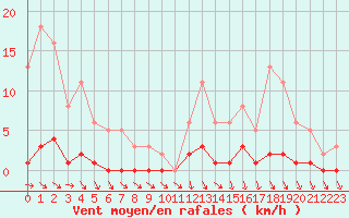 Courbe de la force du vent pour Roujan (34)
