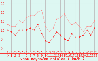 Courbe de la force du vent pour Lons-le-Saunier (39)