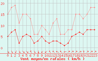 Courbe de la force du vent pour Bourg-Saint-Andol (07)