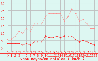 Courbe de la force du vent pour Vernouillet (78)