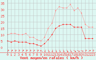 Courbe de la force du vent pour Sallanches (74)