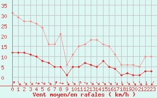 Courbe de la force du vent pour Gurande (44)