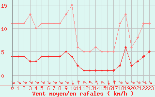 Courbe de la force du vent pour Grimentz (Sw)