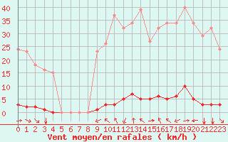 Courbe de la force du vent pour Saint-Vran (05)