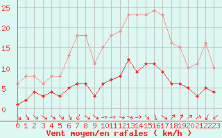 Courbe de la force du vent pour Pomrols (34)