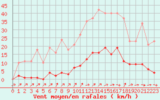 Courbe de la force du vent pour Mouilleron-le-Captif (85)